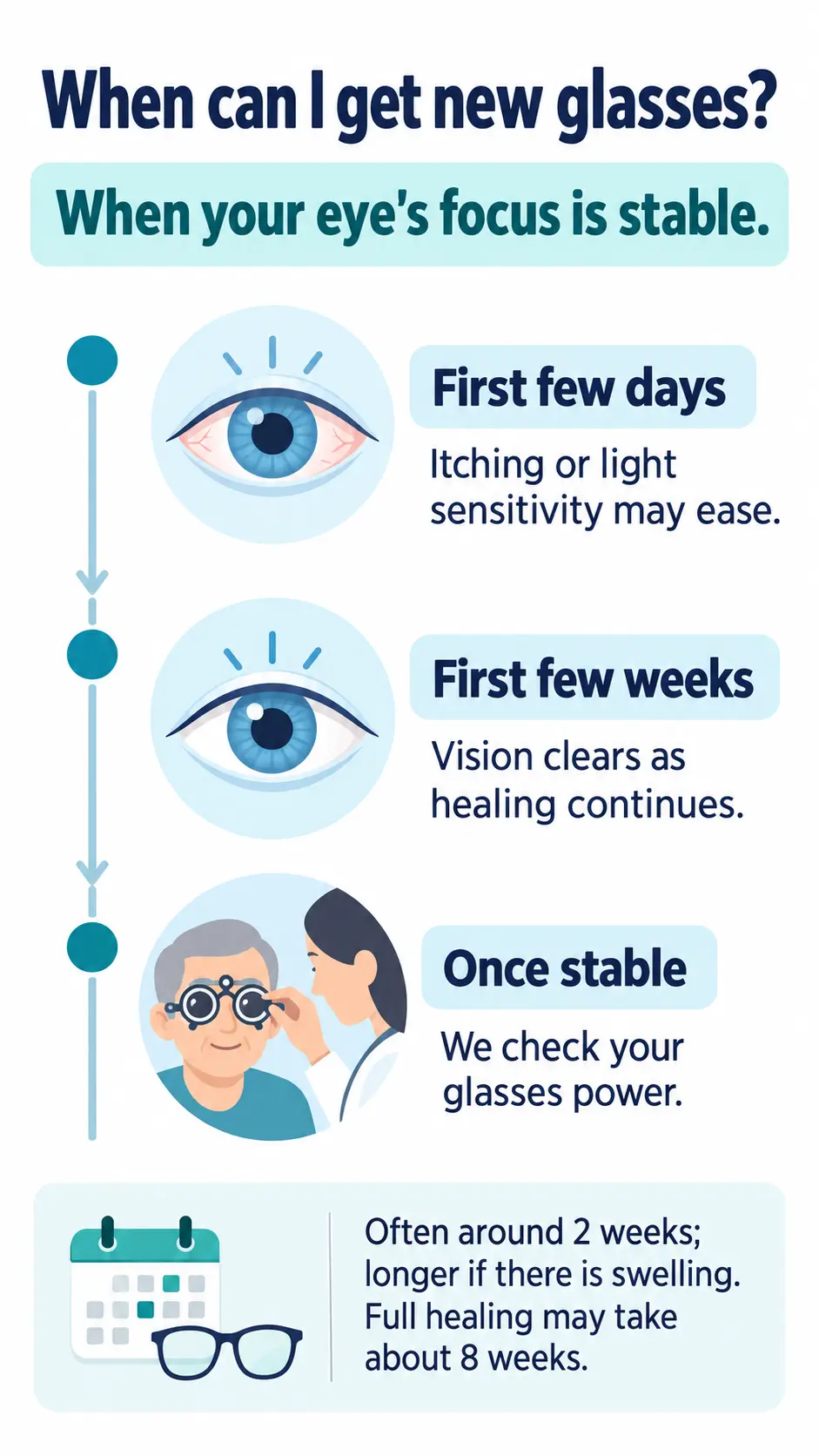 Illustration explaining when to get new glasses after eye surgery, showing vision stabilization during the first few days and weeks and a glasses power check once the eye heals
